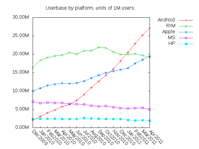 Antal anvndare fr olika smartphone-tillverkare, april 2011