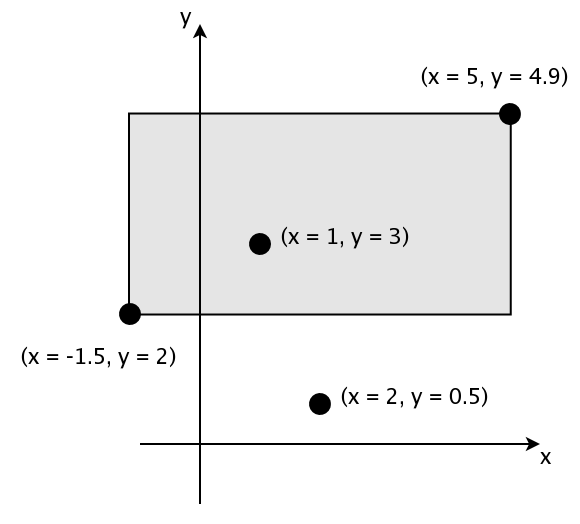 Ett koordinatsystem i x-y-planet med en rektangel och ngra punkter