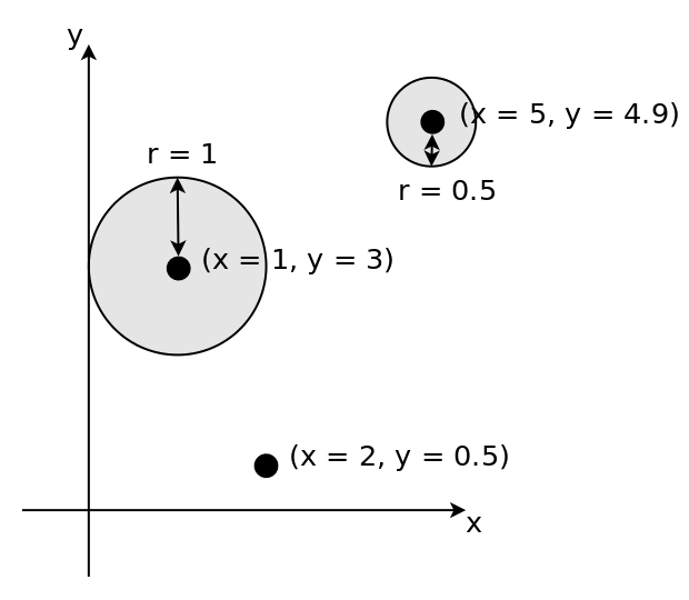 Ett koordinatsystem i x-y-planet med ngra punkter och ett par cirklar