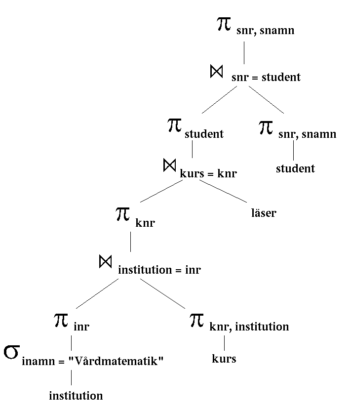 Optimized query tree