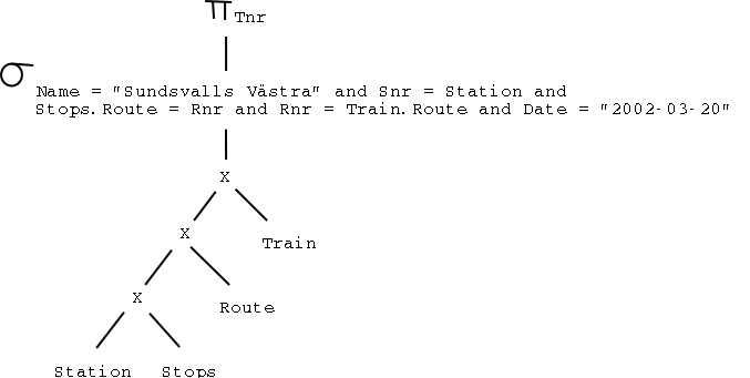 Initial query tree
