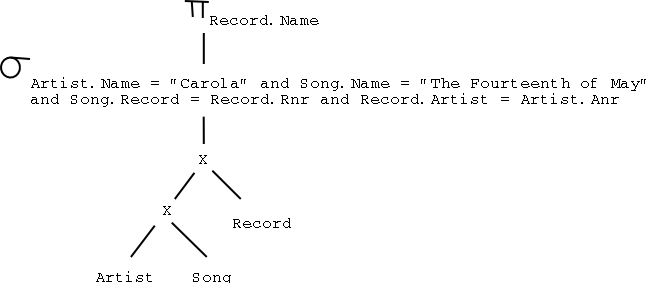 Initial query tree