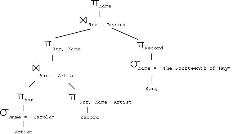 Optimized query tree