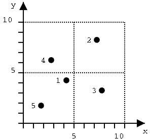 Ett koordinatsystem med punkter