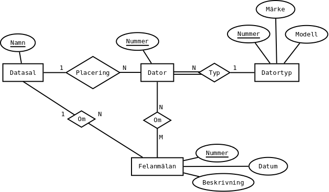 Ett ER-diagram fr databasen