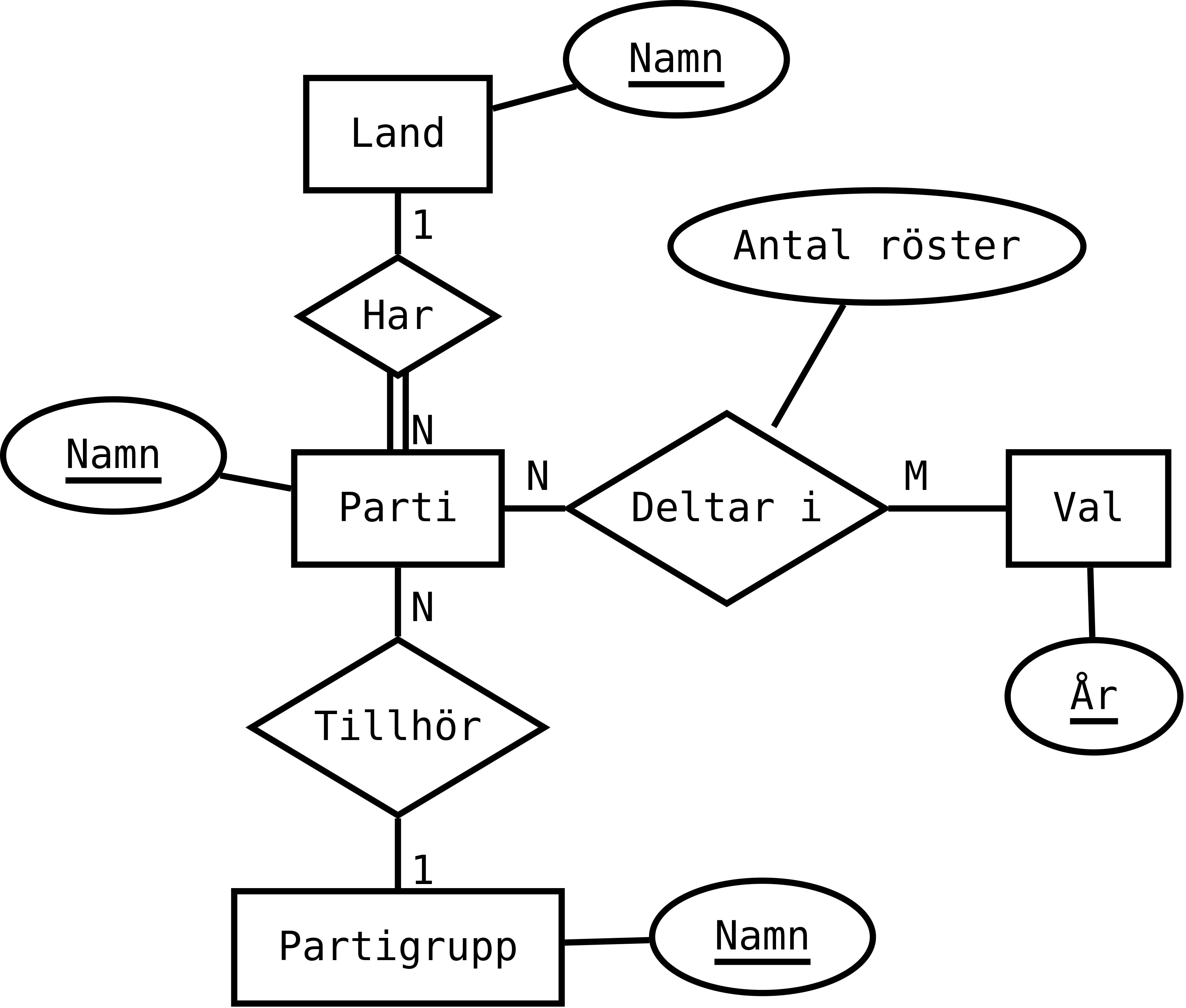Ett EER-diagram