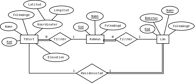 ER-diagram