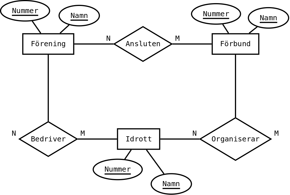 Ett EER-diagram