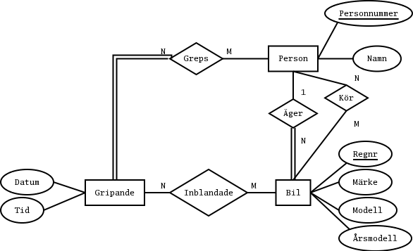 Ett ER-diagram fr svarttaxidatabasen