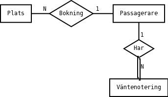 ER-diagram ver bokningsdatabasen