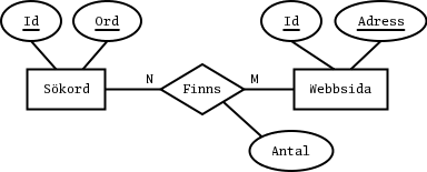 ER-diagram med attributet Antal p sambandstypen Finns