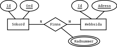 ER-diagram med ett flervrt attribut Antal p sambandstypen Finns