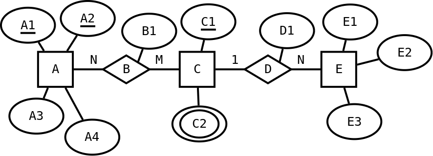 Ett scenario med entitetstyperna A, C och E