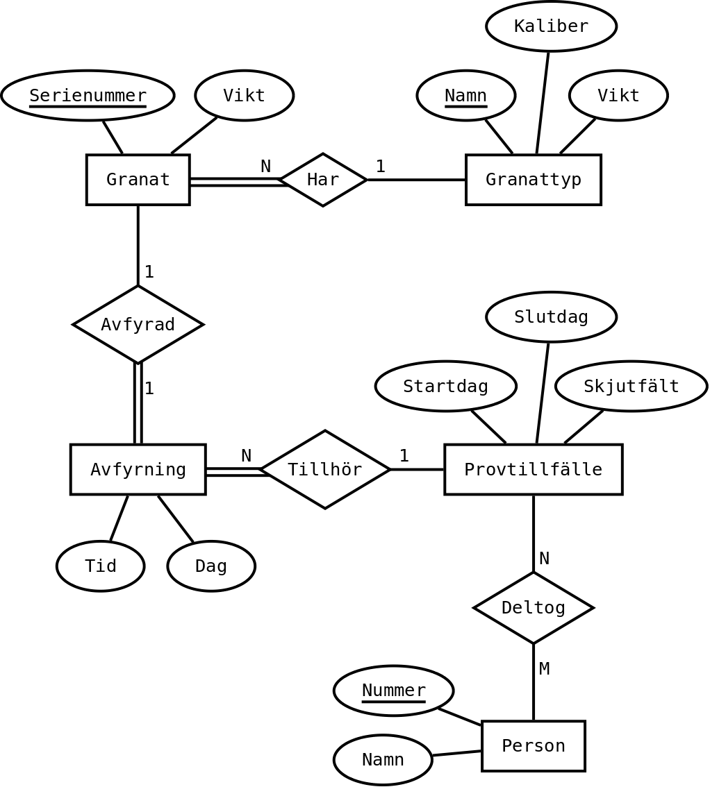Ett ER-diagram
