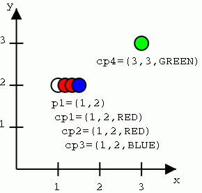 Ett koordinatsystem med ngra frgade och ofrgade punkter