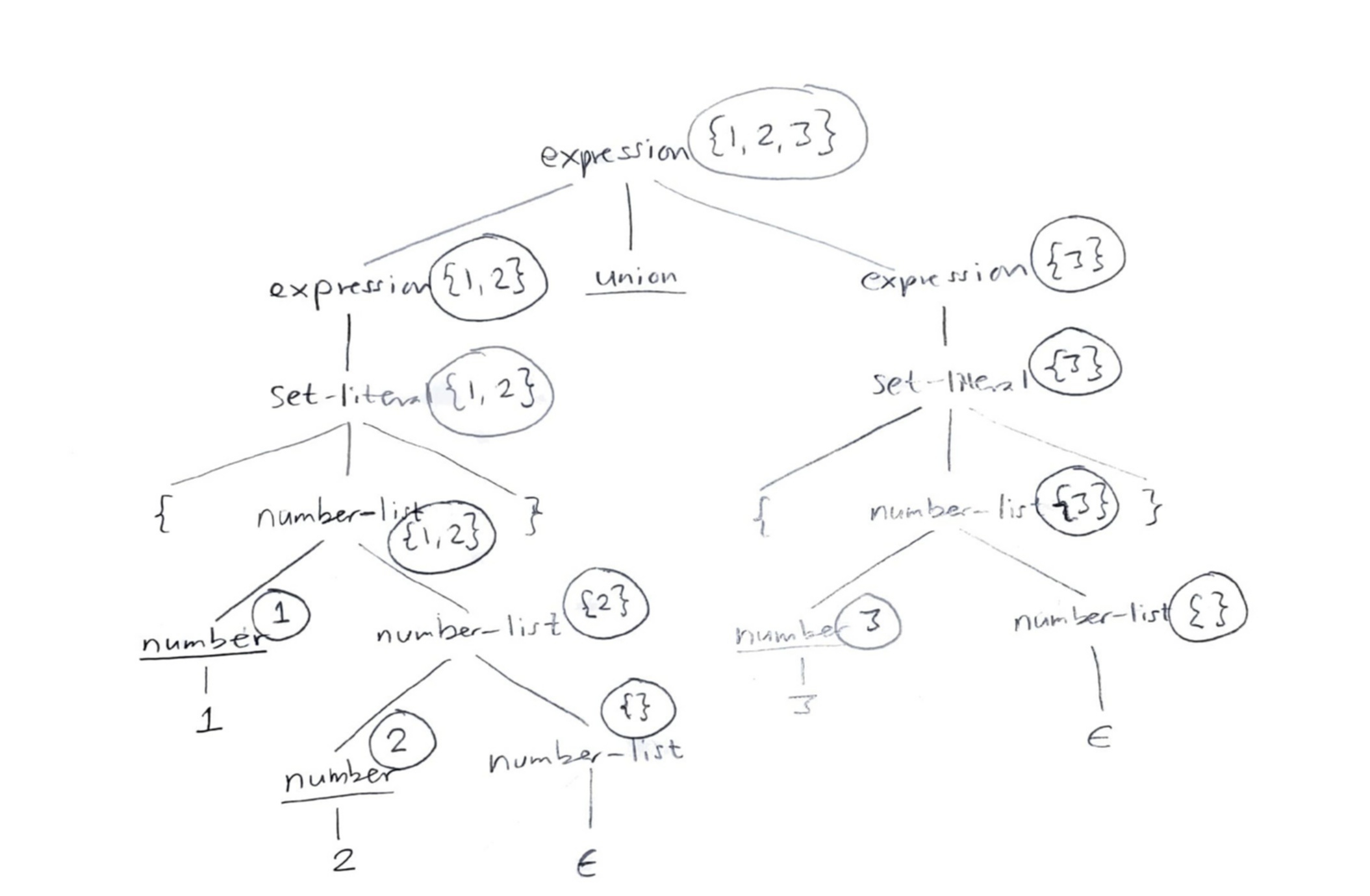 A decorated parse tree