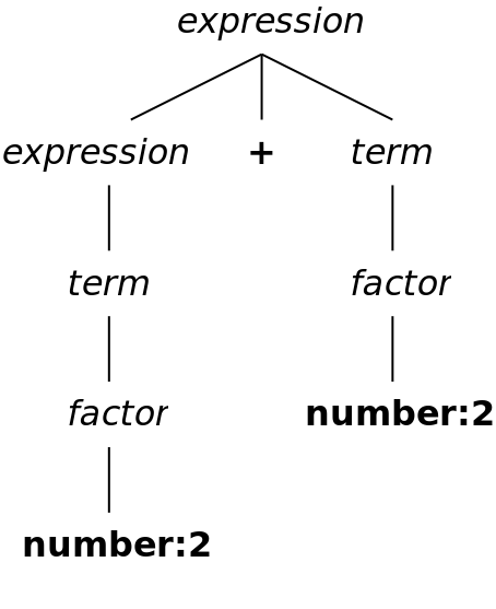 A parse tree for the input 2+2