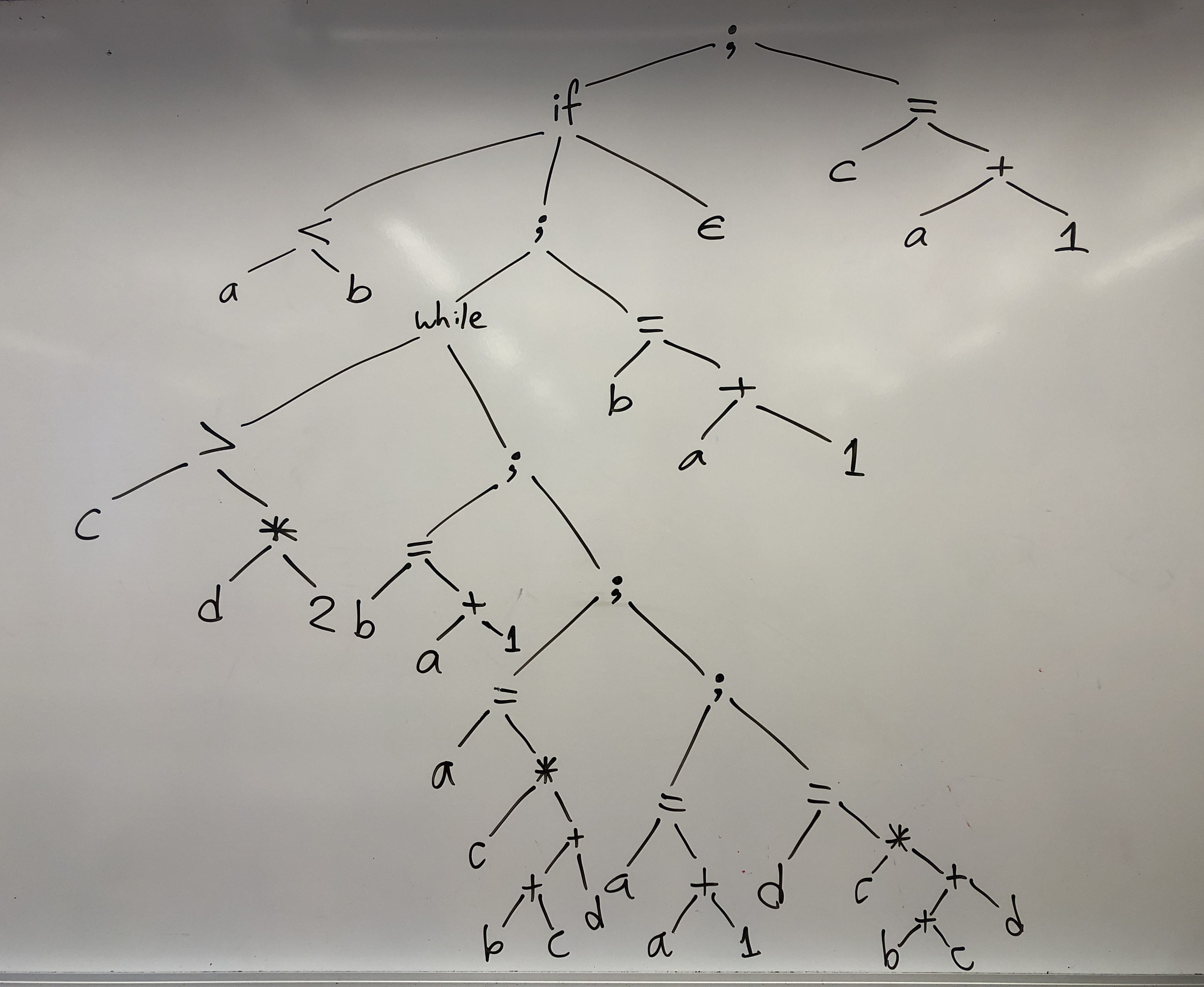 A syntax tree
