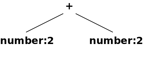A syntax tree for the input 2+2