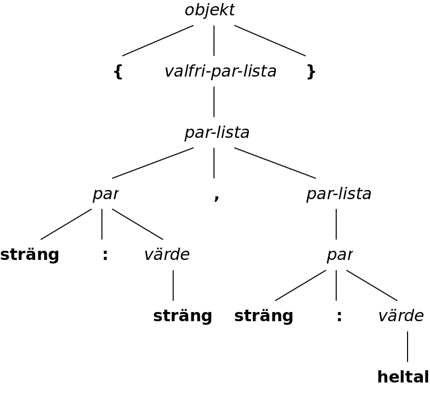 Ett parse-trd (konkret syntaxtrd)