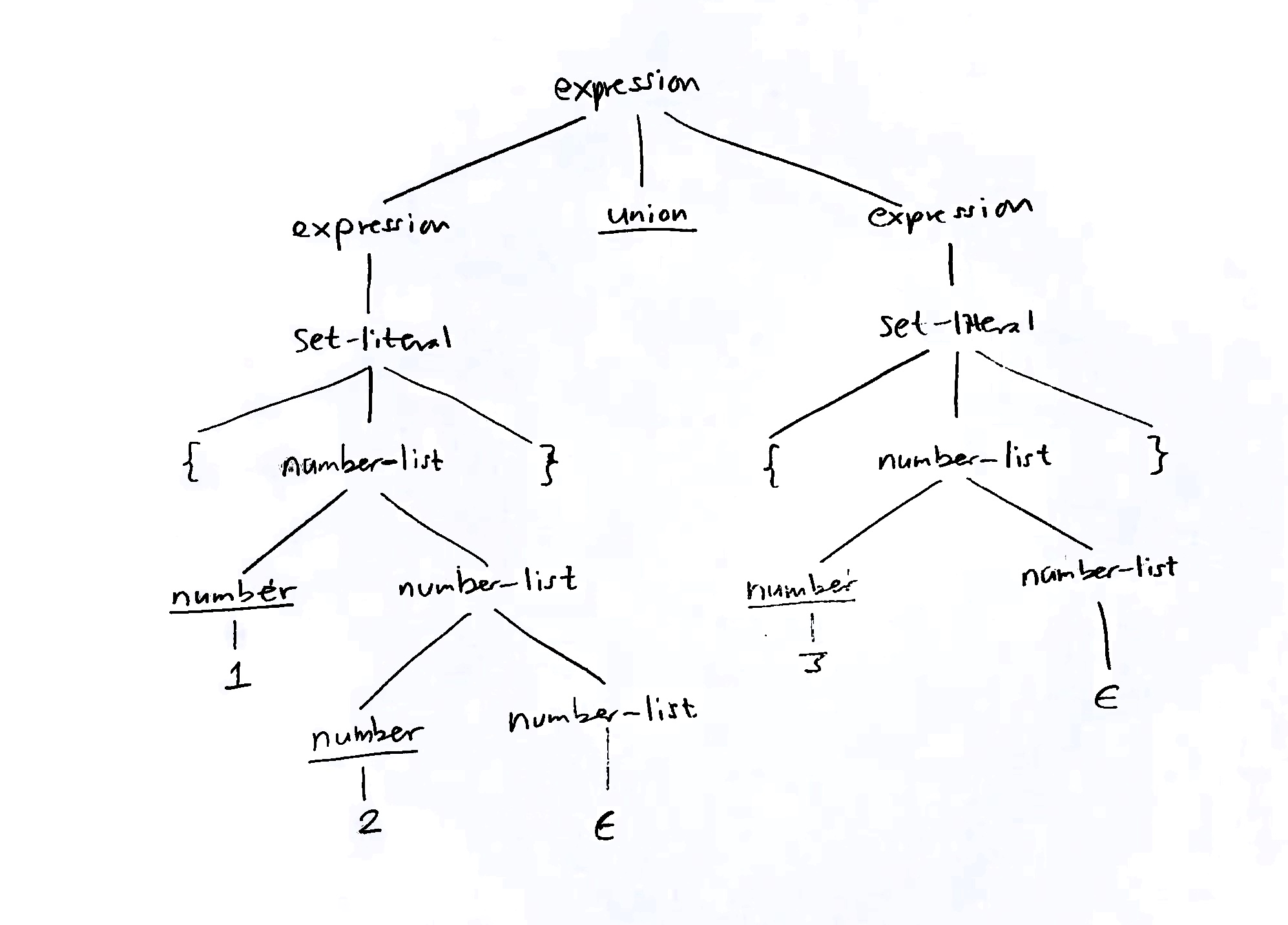 A parse tree