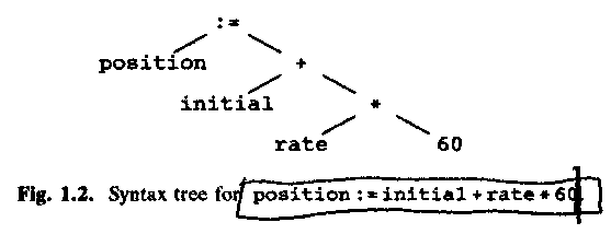 ASU-86 fig 1.2, Syntax tree for...