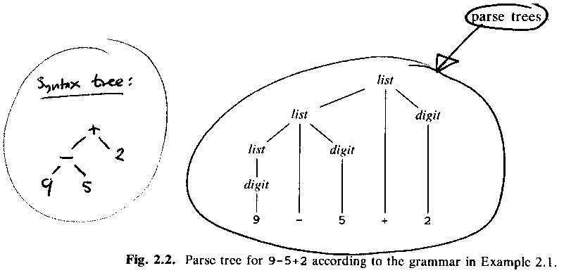 Parse tree for 9-5+2