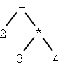 An abstract syntax tree for the expression 2 + 3 * 4