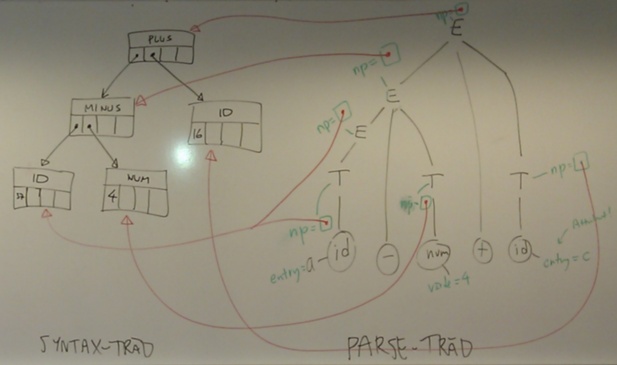 Building the syntax tree