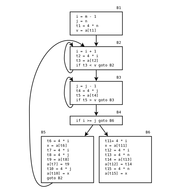 Six basic blocks in a flow graph