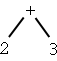 An abstract syntax tree for the expression 2 + 3