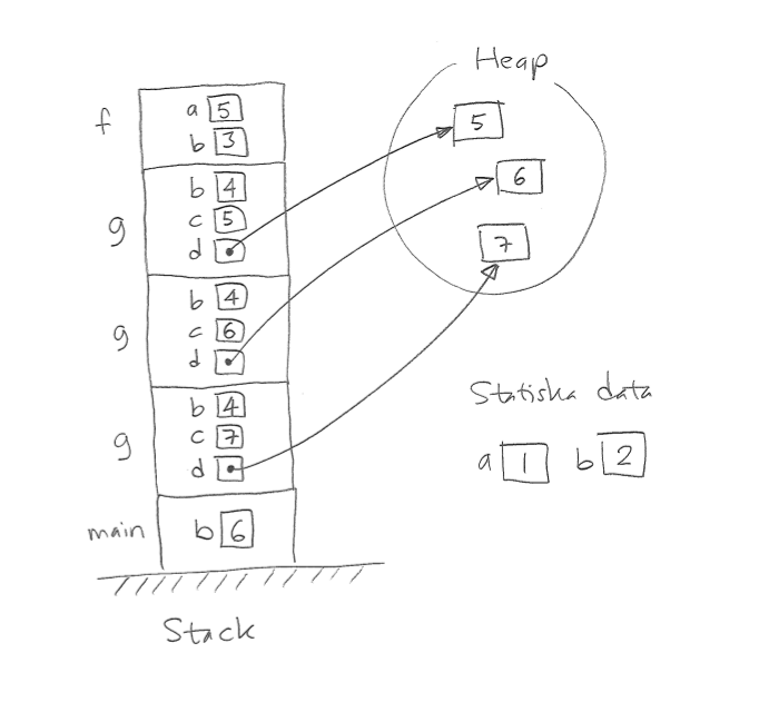 Minnet med stack, heap och statiska data