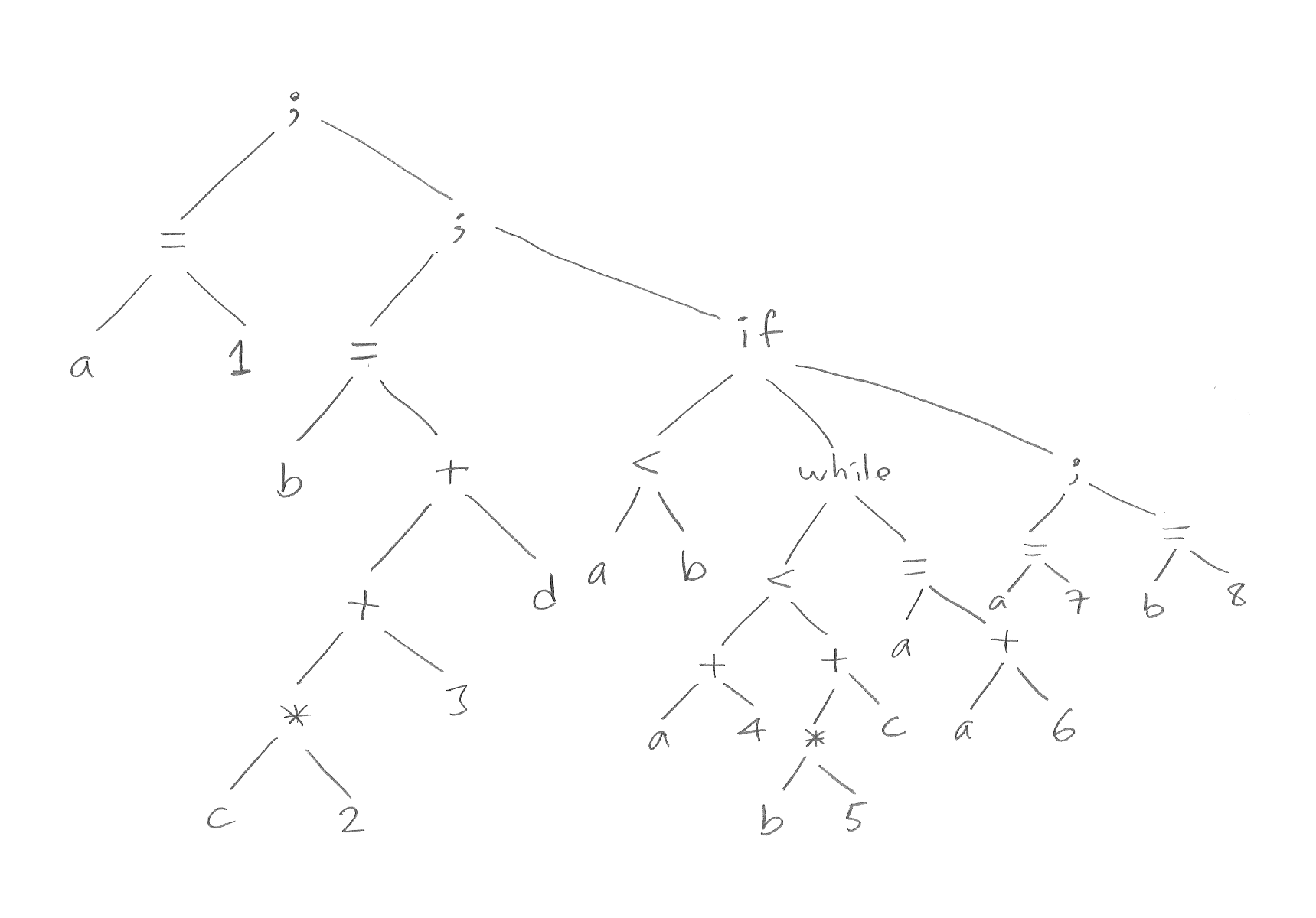 Ett (abstrakt) syntaxtrd