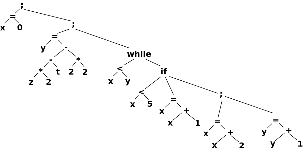 An (abstract) syntax tree