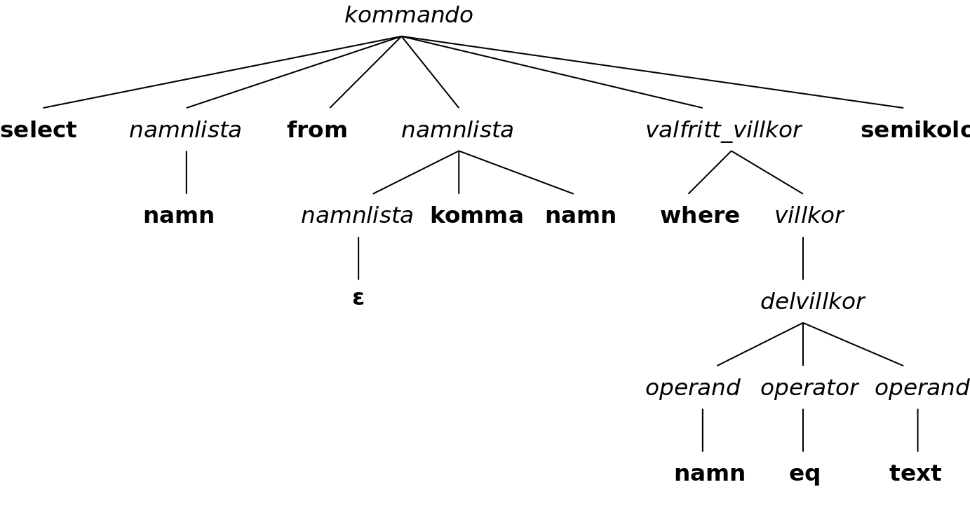 Ett parse-trd (konkret syntaxtrd)