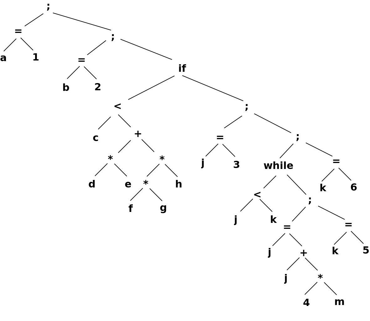 Ett (abstrakt) syntaxtrd