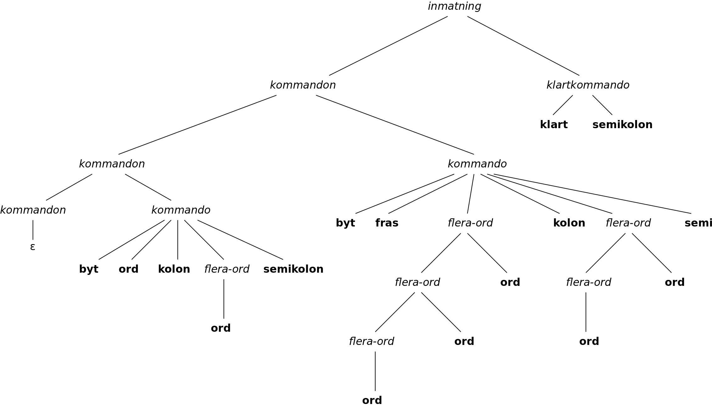 Ett parse-trd