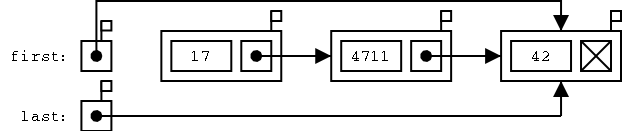 A flag on each data object