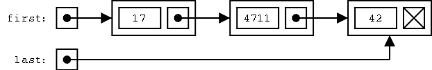 Data at the end of the program