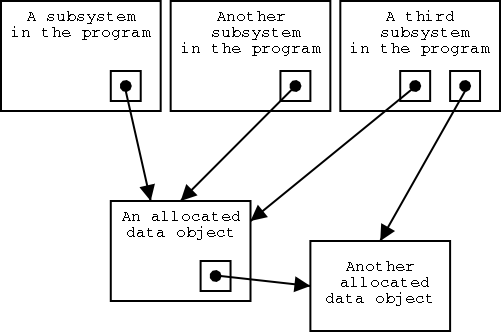 Subsystems and data