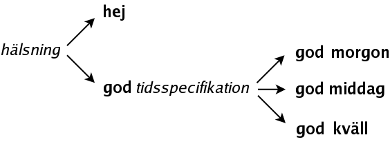 Three possible expansions of non-terminal time_specification