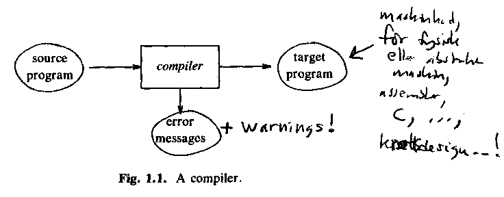 Aho Fig 1.1, A compiler
