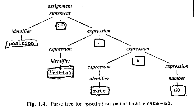 Aho Fig 1.4, Parse tree for...