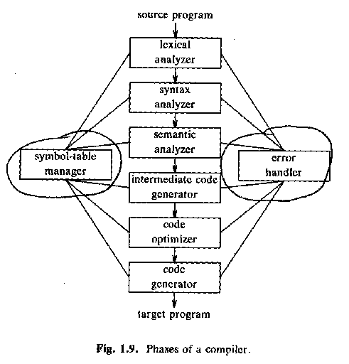 Aho Fig 1.9, Phases of a compiler