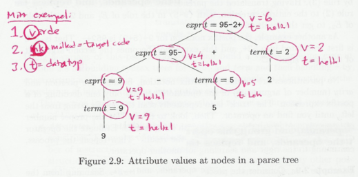 Attribute values at nodes in a parse tree