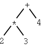 An abstract syntax tree for the expression 2 * 3 + 4