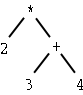 An abstract syntax tree for the expression 2 * (3 + 4)