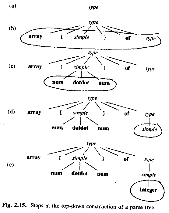 Steps in top-down construction of a parse tree