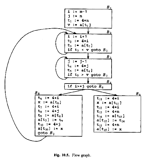 Six basic blocks in a flow graph