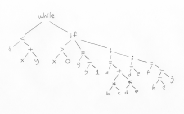 Ett abstrakt syntaxträd